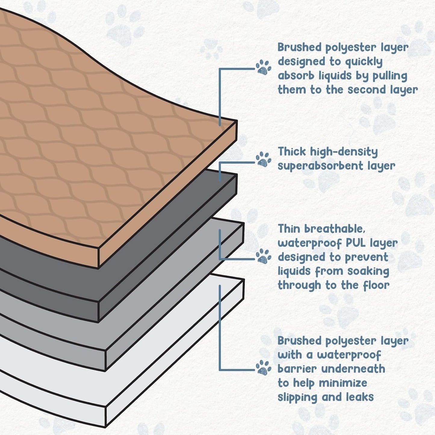 Reusable Dog Pee Pads, Washable Waterproof Mat 60X60 In, 2 Pack | 60X60 Washable Waterproof Pee Pads with Rounded Corners, Reusable Laminated Durable Pads for Whelping, 2-Pack